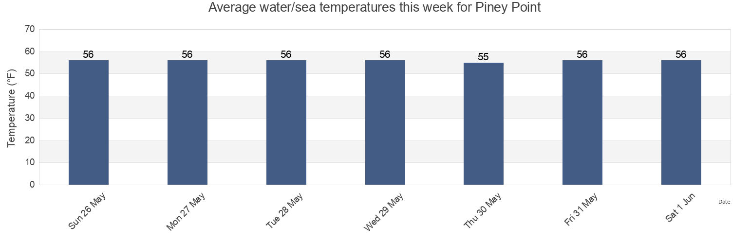 Water temperature in Piney Point, Plymouth County, Massachusetts, United States today and this week