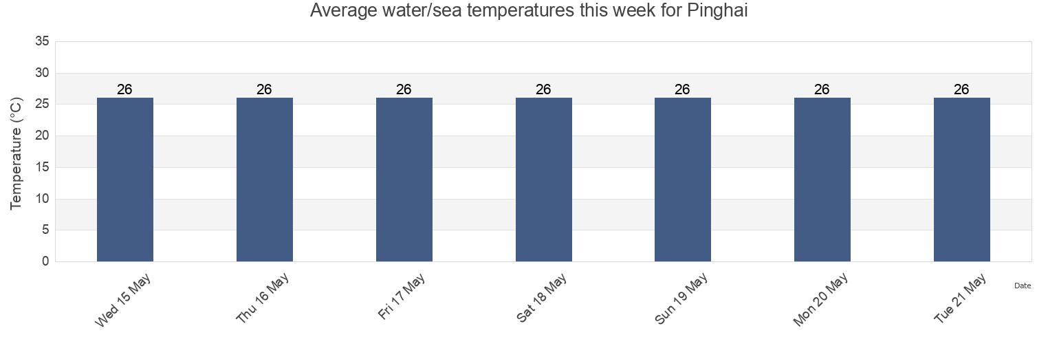 Water temperature in Pinghai, Guangdong, China today and this week