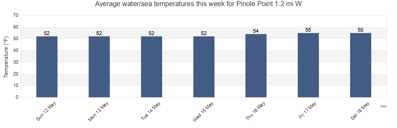 Water temperature in Pinole Point 1.2 mi W, City and County of San Francisco, California, United States today and this week
