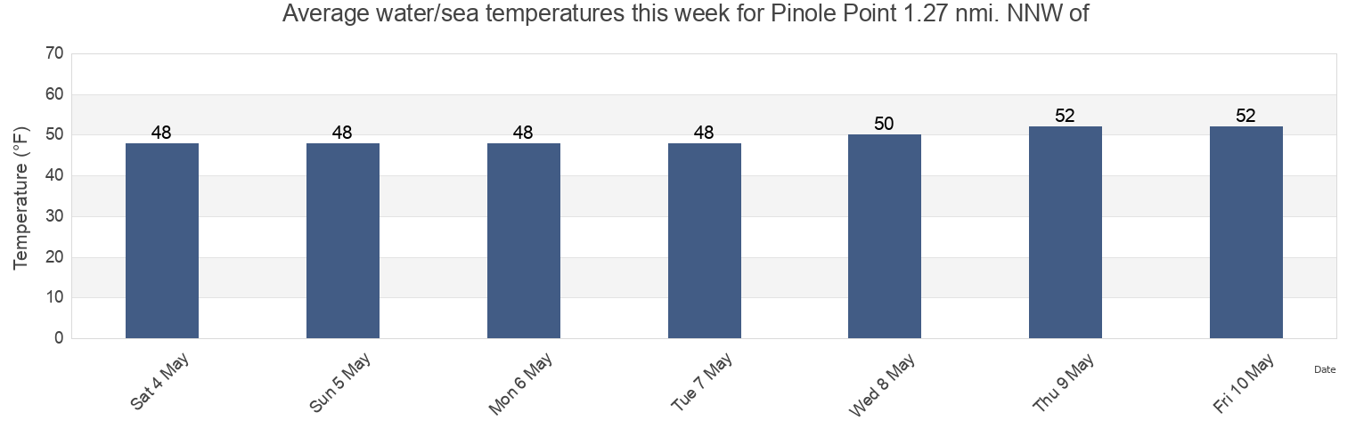 Water temperature in Pinole Point 1.27 nmi. NNW of, City and County of San Francisco, California, United States today and this week