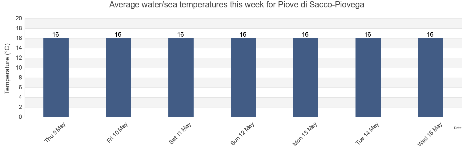 Water temperature in Piove di Sacco-Piovega, Provincia di Padova, Veneto, Italy today and this week