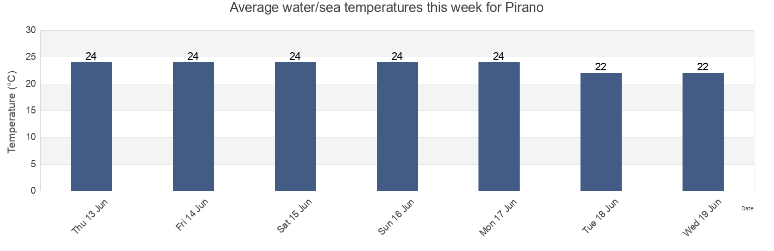 Water temperature in Pirano, Umag-Umago, Istria, Croatia today and this week