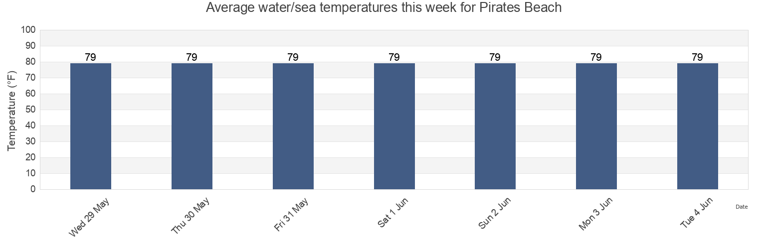Water temperature in Pirates Beach, Galveston County, Texas, United States today and this week