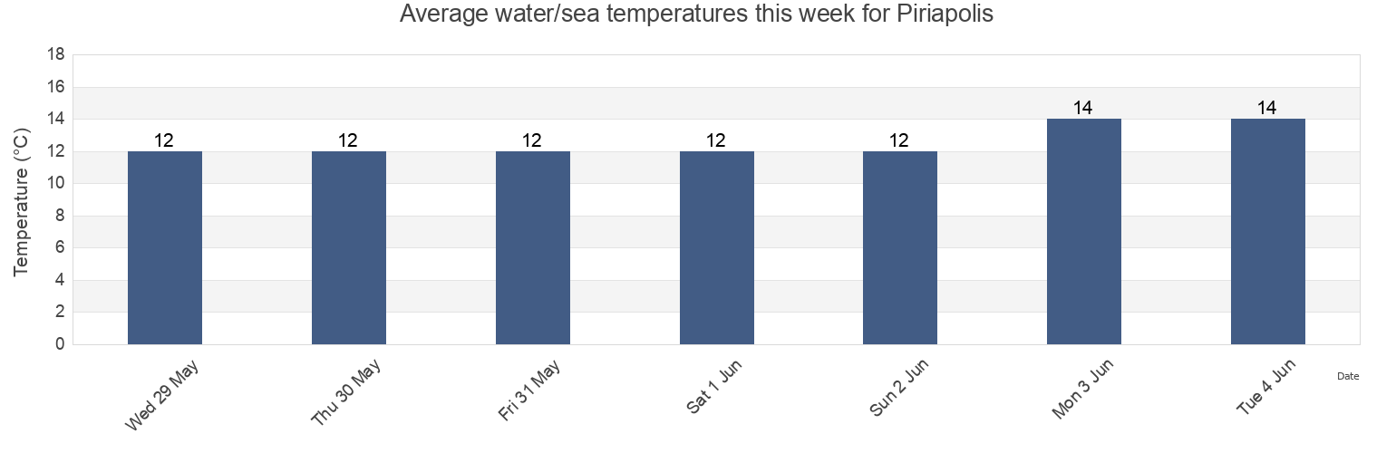 Water temperature in Piriapolis, Piriapolis, Maldonado, Uruguay today and this week