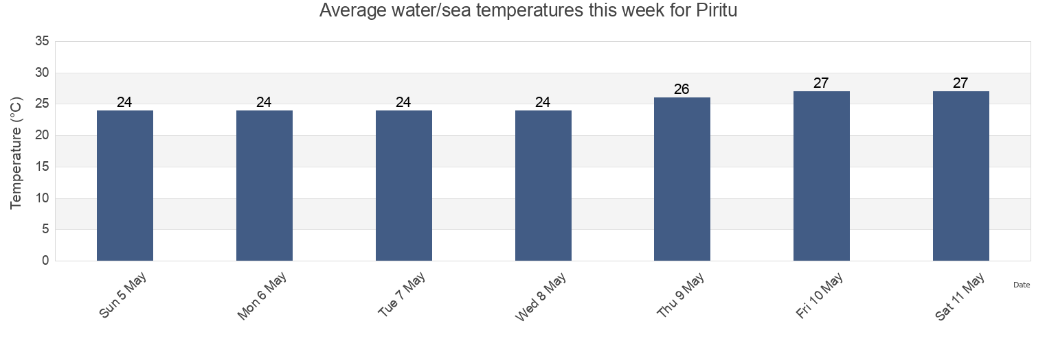 Water temperature in Piritu, Municipio Piritu, Anzoategui, Venezuela today and this week