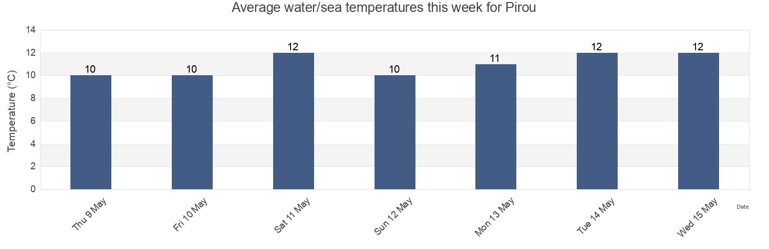 Water temperature in Pirou, Manche, Normandy, France today and this week