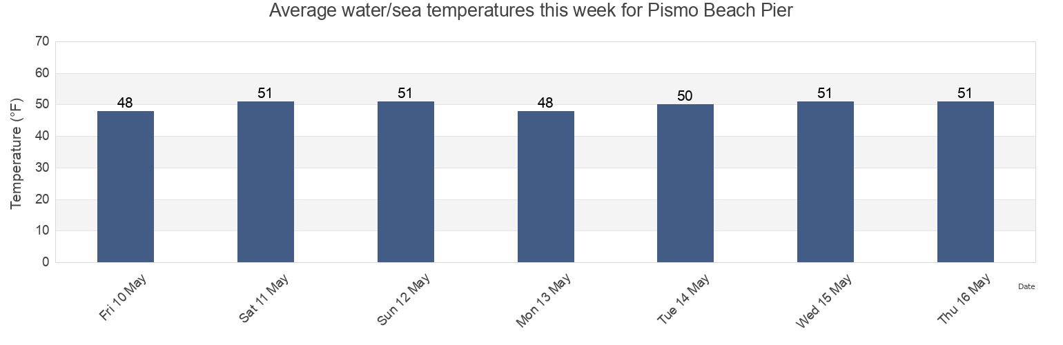 Water temperature in Pismo Beach Pier, San Luis Obispo County, California, United States today and this week