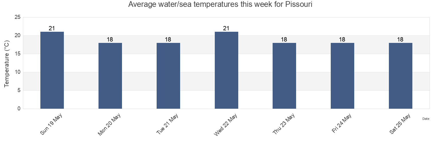 Water temperature in Pissouri, Limassol, Cyprus today and this week