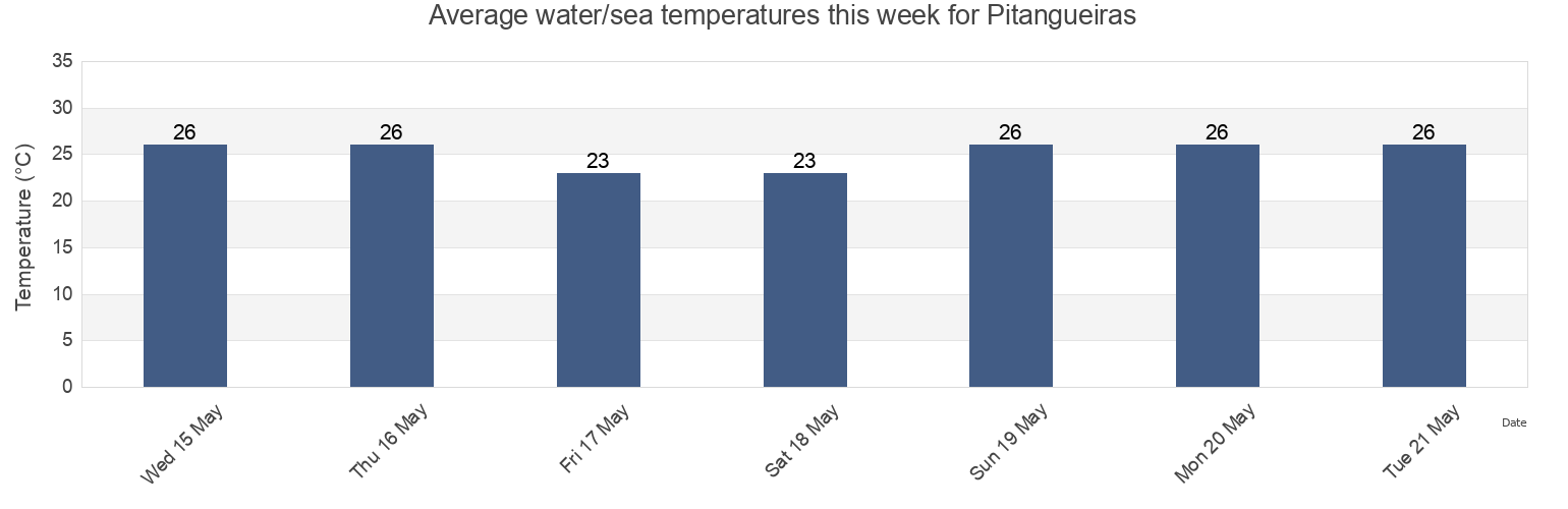 Water temperature in Pitangueiras, Guaruja, Sao Paulo, Brazil today and this week