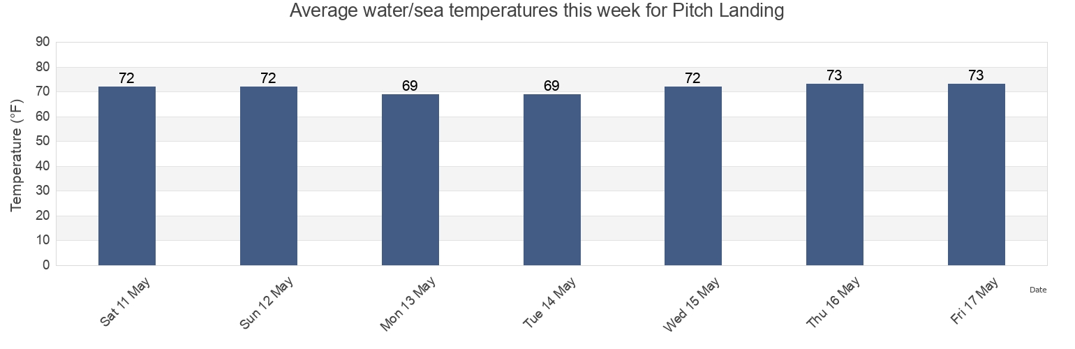 Water temperature in Pitch Landing, Horry County, South Carolina, United States today and this week