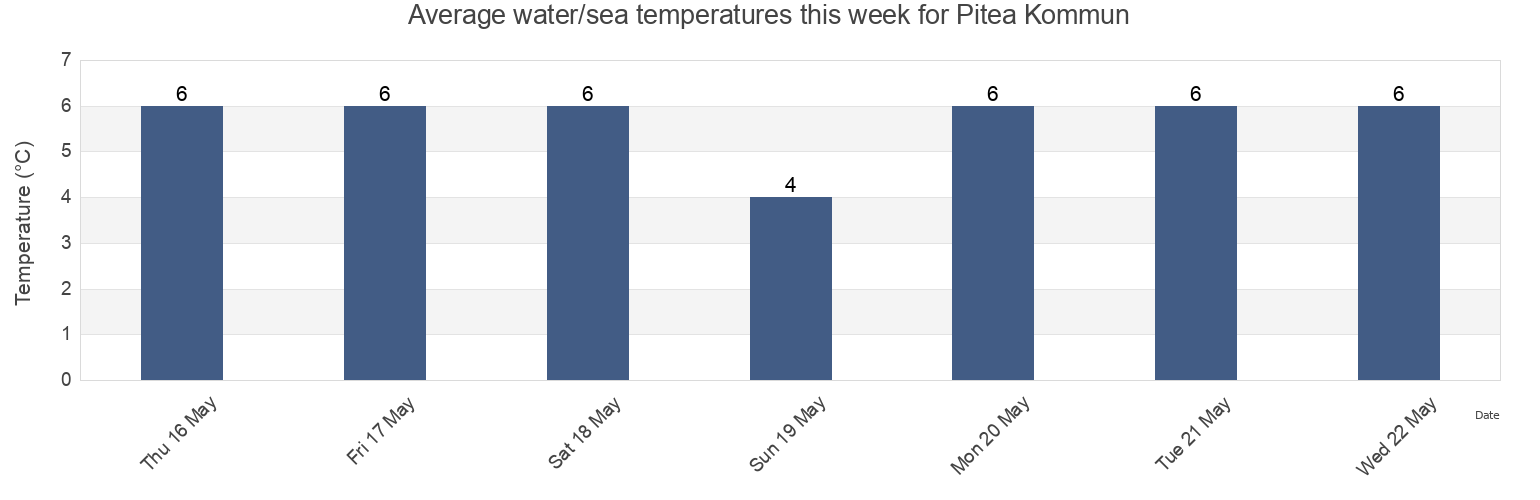 Water temperature in Pitea Kommun, Norrbotten, Sweden today and this week