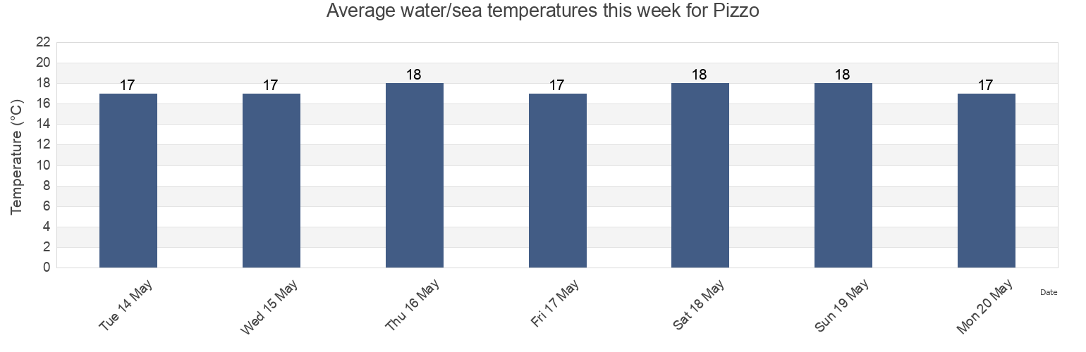 Water temperature in Pizzo, Provincia di Vibo-Valentia, Calabria, Italy today and this week