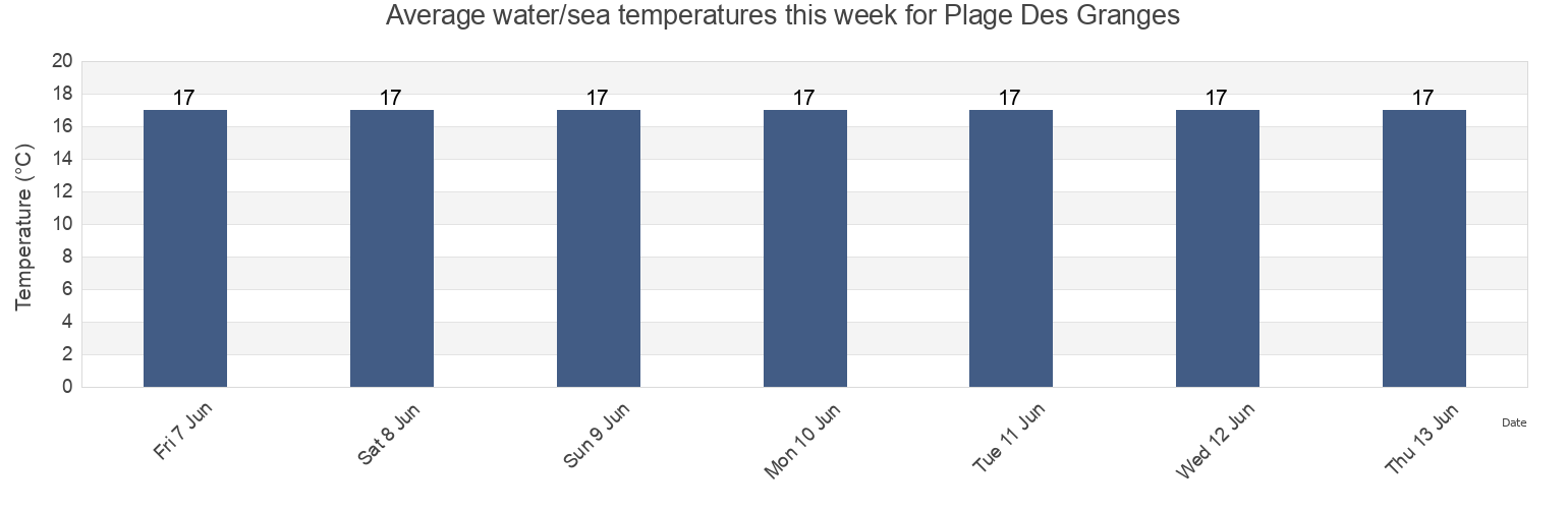Water temperature in Plage Des Granges, Morbihan, Brittany, France today and this week