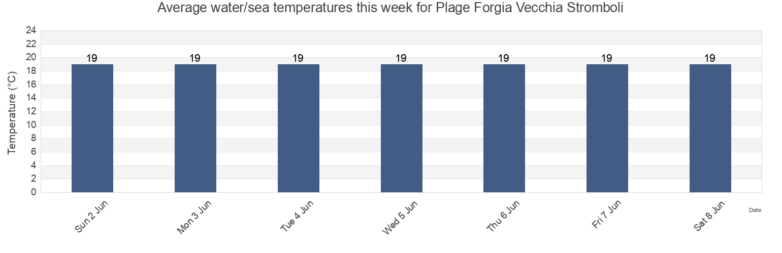 Water temperature in Plage Forgia Vecchia Stromboli, Messina, Sicily, Italy today and this week
