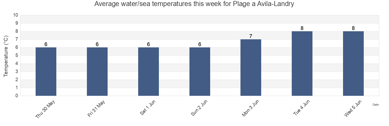 Water temperature in Plage a Avila-Landry, Gaspesie-Iles-de-la-Madeleine, Quebec, Canada today and this week