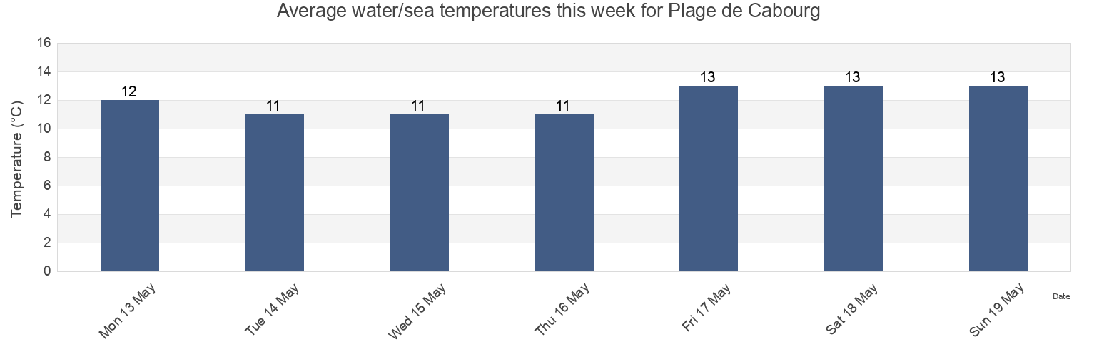 Water temperature in Plage de Cabourg, Normandy, France today and this week