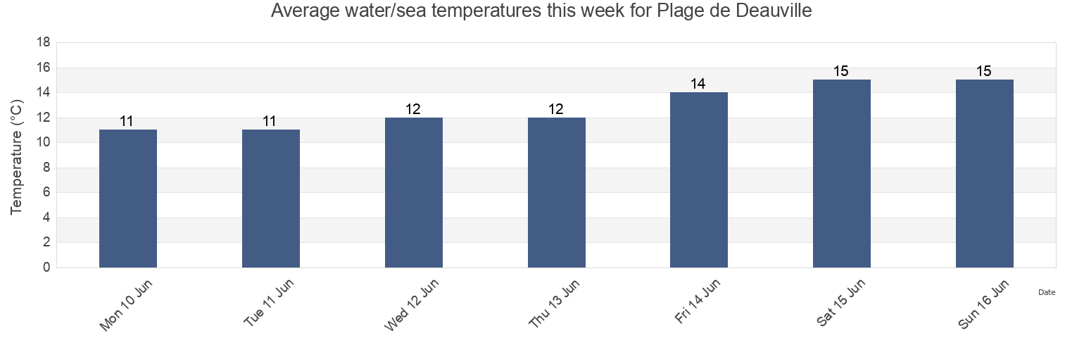 Water temperature in Plage de Deauville, Calvados, Normandy, France today and this week