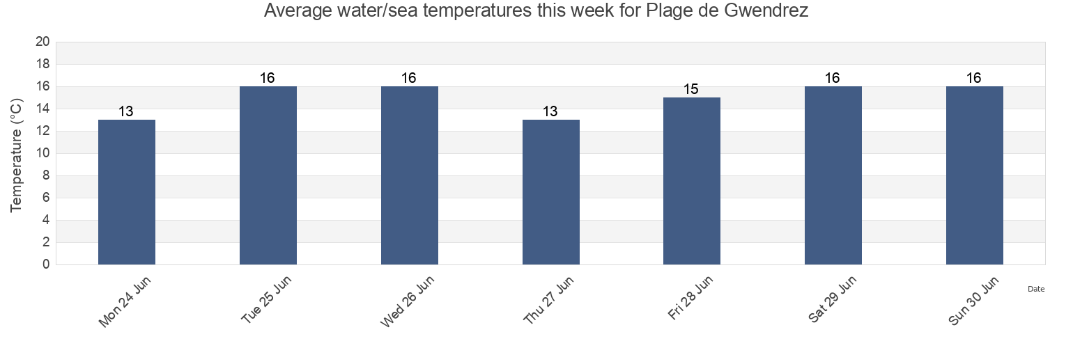 Water temperature in Plage de Gwendrez, Finistere, Brittany, France today and this week