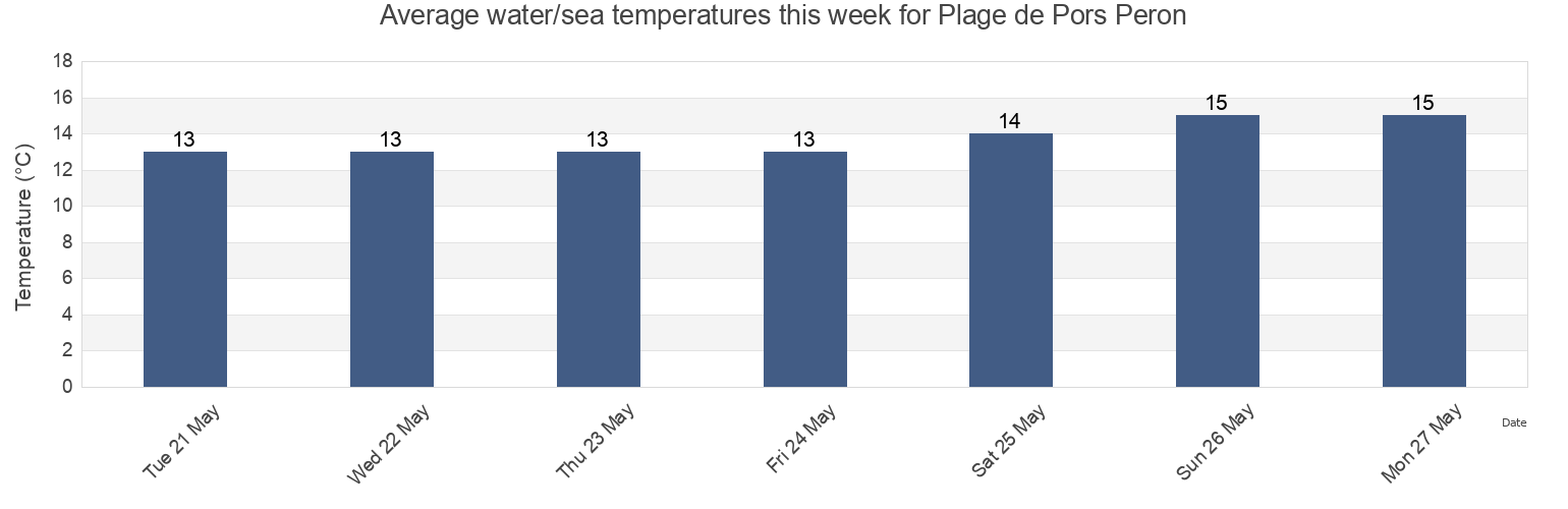 Water temperature in Plage de Pors Peron, Finistere, Brittany, France today and this week