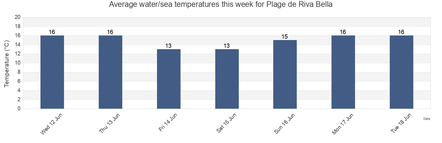 Water temperature in Plage de Riva Bella, Normandy, France today and this week