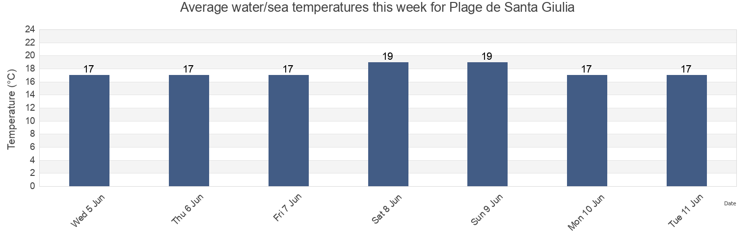 Water temperature in Plage de Santa Giulia, South Corsica, Corsica, France today and this week