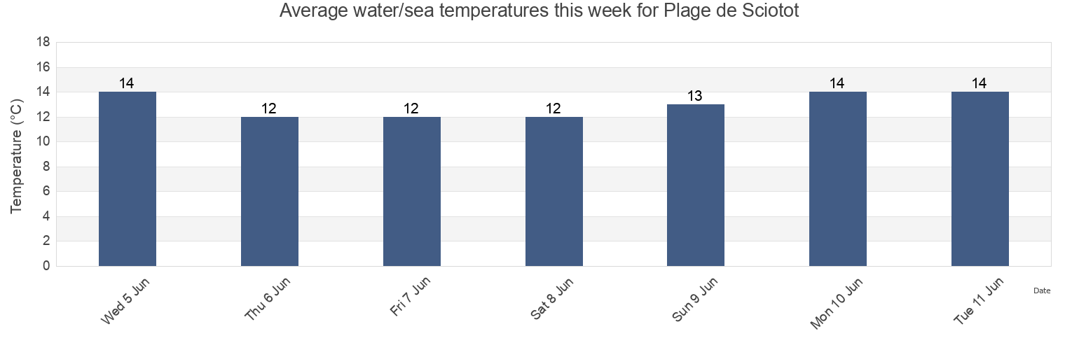 Water temperature in Plage de Sciotot, France today and this week