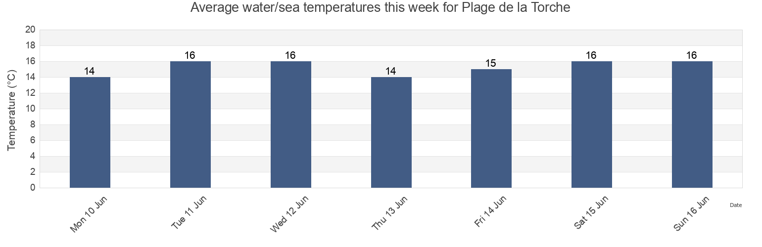 Water temperature in Plage de la Torche, Finistere, Brittany, France today and this week
