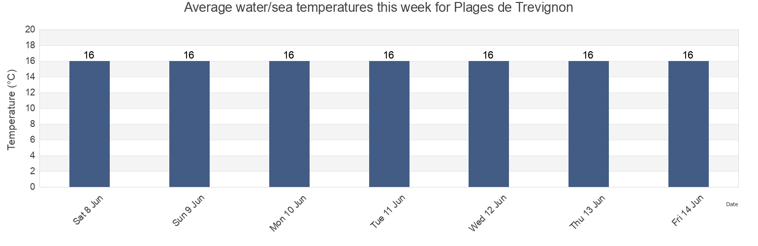 Water temperature in Plages de Trevignon, Finistere, Brittany, France today and this week