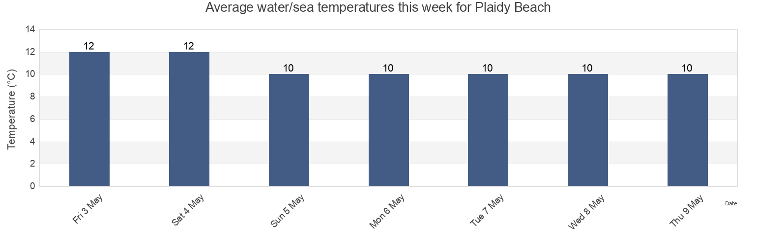Water temperature in Plaidy Beach, Plymouth, England, United Kingdom today and this week