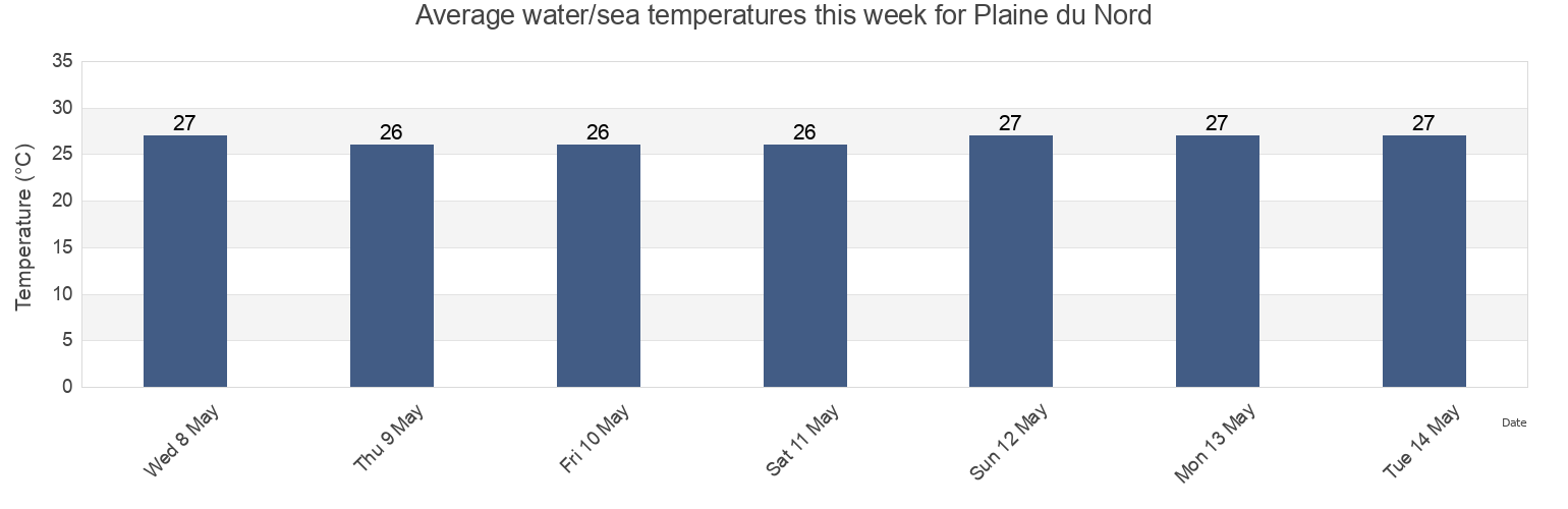 Water temperature in Plaine du Nord, Arrondissement de l'Acul du Nord, Nord, Haiti today and this week