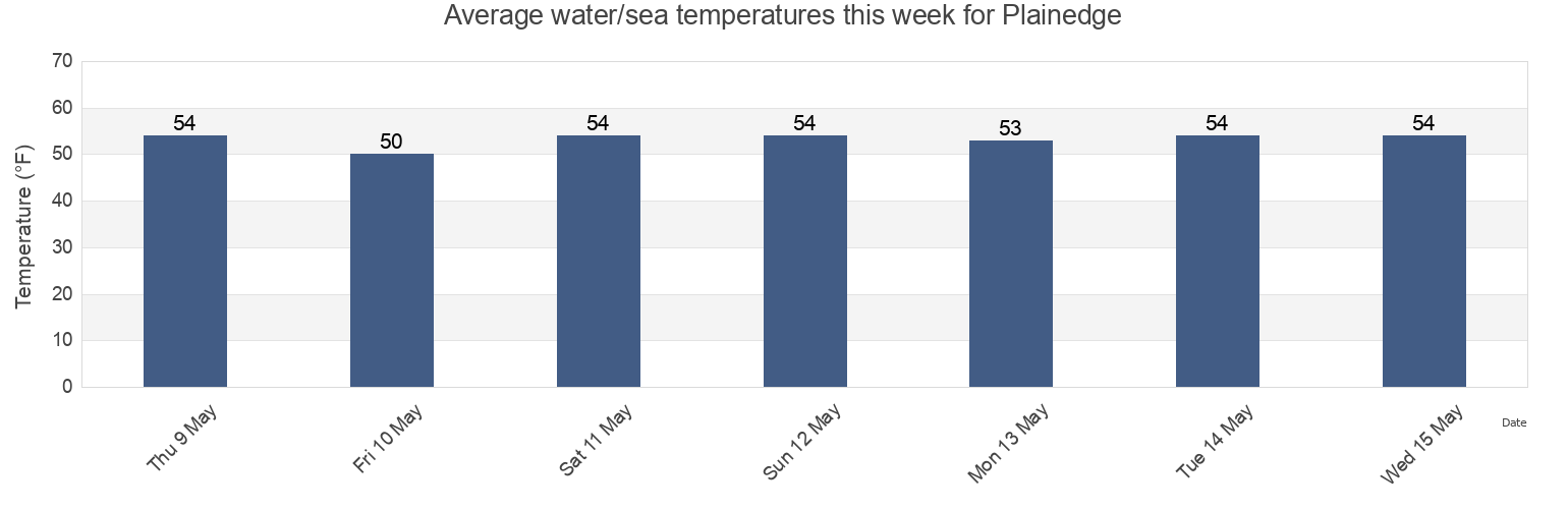 Water temperature in Plainedge, Nassau County, New York, United States today and this week