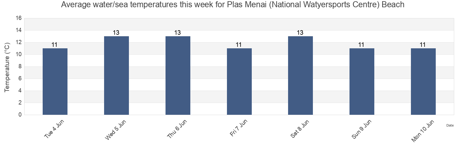 Water temperature in Plas Menai (National Watyersports Centre) Beach, Anglesey, Wales, United Kingdom today and this week