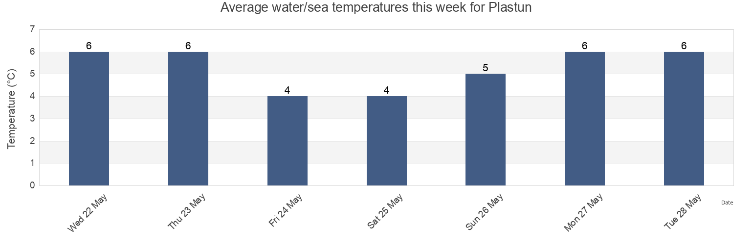 Water temperature in Plastun, Primorskiy (Maritime) Kray, Russia today and this week