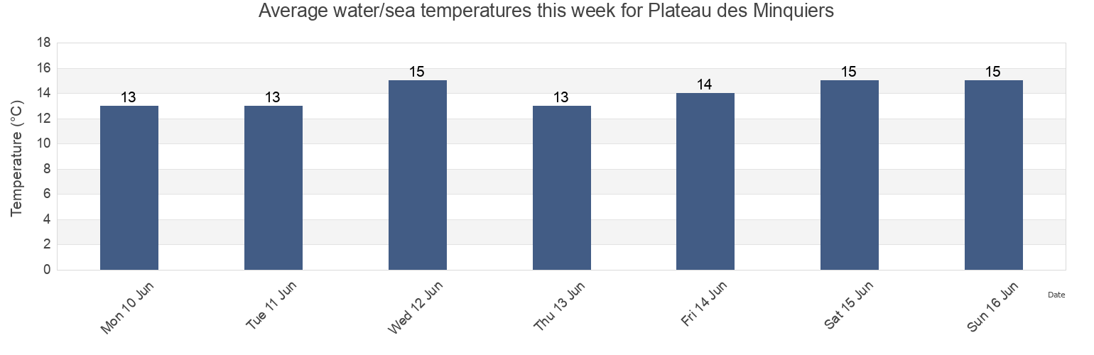Water temperature in Plateau des Minquiers, Ille-et-Vilaine, Brittany, France today and this week