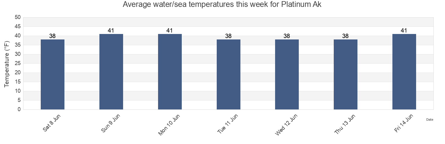 Water temperature in Platinum Ak, Bethel Census Area, Alaska, United States today and this week