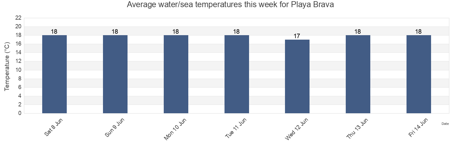 Water temperature in Playa Brava, Provincia de Iquique, Tarapaca, Chile today and this week
