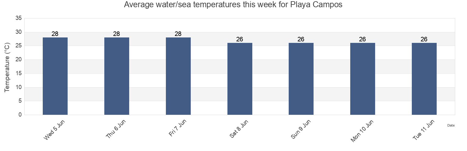 Water temperature in Playa Campos, Manzanillo, Colima, Mexico today and this week