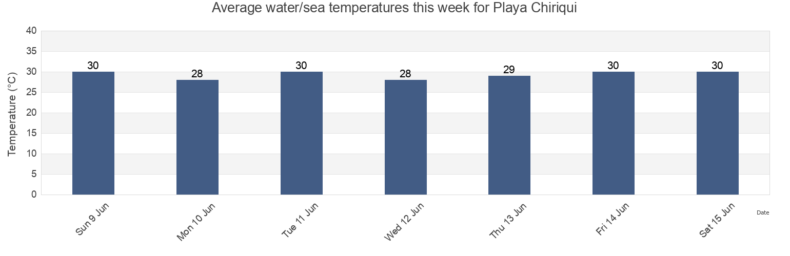 Water temperature in Playa Chiriqui, Ngoebe-Bugle, Panama today and this week