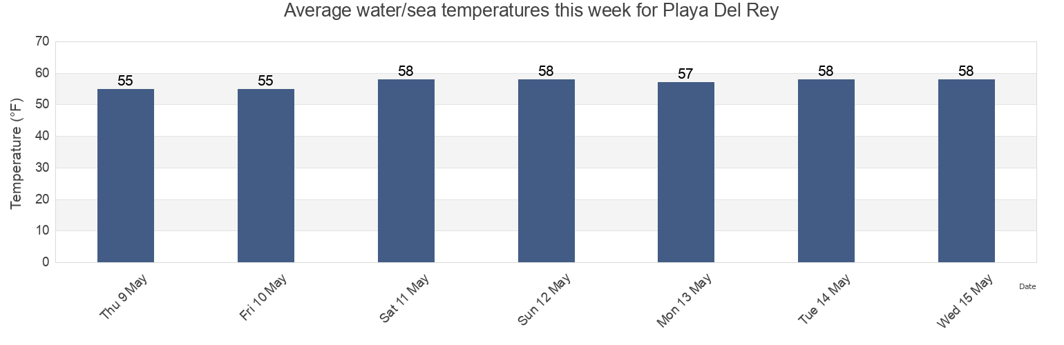 Water temperature in Playa Del Rey, Los Angeles County, California, United States today and this week