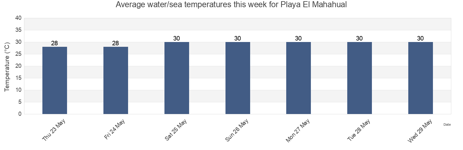 Water temperature in Playa El Mahahual, La Union, El Salvador today and this week