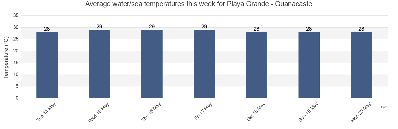 Water temperature in Playa Grande - Guanacaste, Santa Cruz, Guanacaste, Costa Rica today and this week