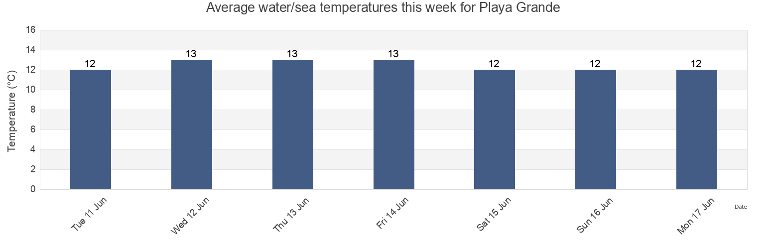 Water temperature in Playa Grande, Rocha, Uruguay today and this week