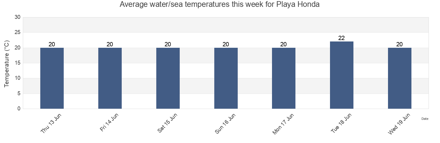 Water temperature in Playa Honda, Provincia de Santa Cruz de Tenerife, Canary Islands, Spain today and this week