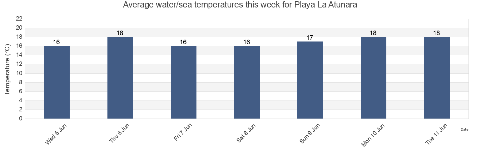 Water temperature in Playa La Atunara, Provincia de Cadiz, Andalusia, Spain today and this week