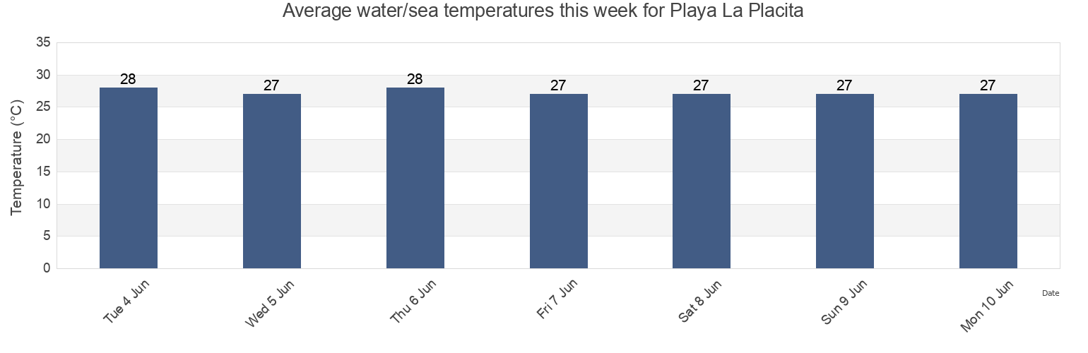 Water temperature in Playa La Placita, Aquila, Michoacan, Mexico today and this week