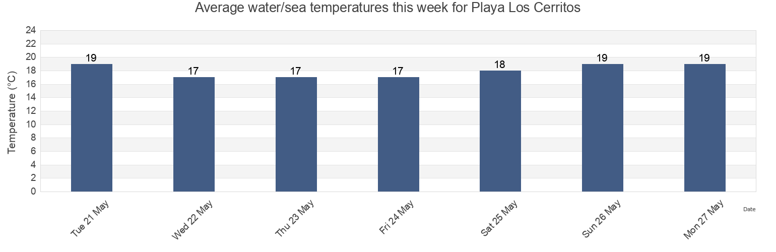 Water temperature in Playa Los Cerritos, Los Cabos, Baja California Sur, Mexico today and this week