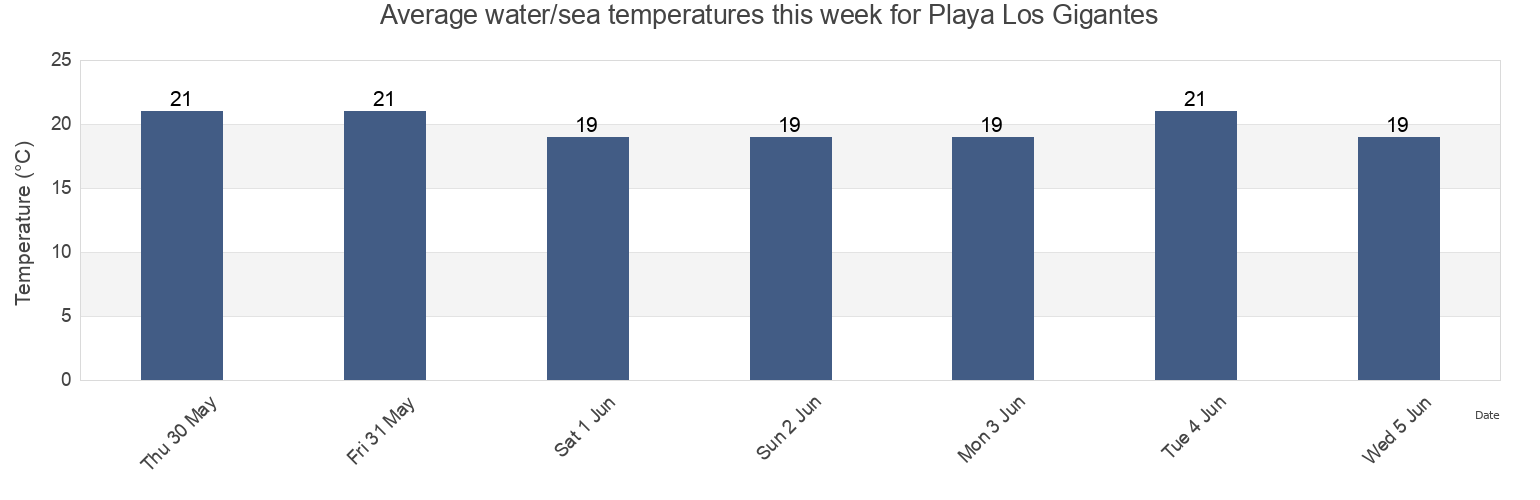 Water temperature in Playa Los Gigantes, Provincia de Santa Cruz de Tenerife, Canary Islands, Spain today and this week