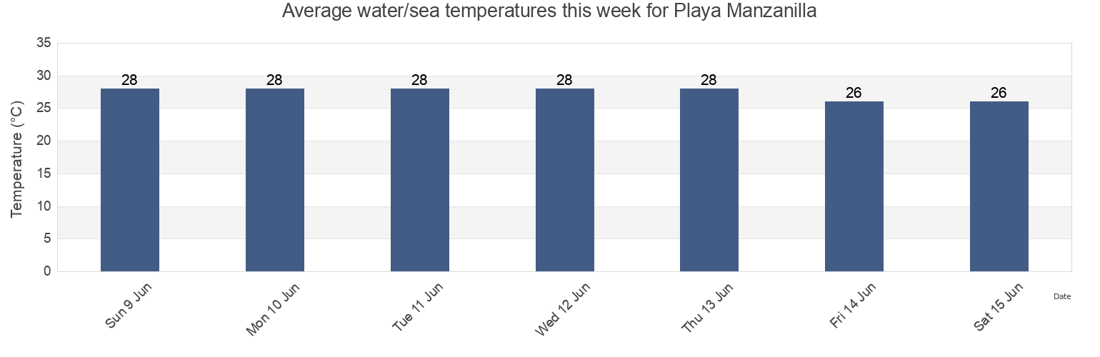 Water temperature in Playa Manzanilla, La Huerta, Jalisco, Mexico today and this week