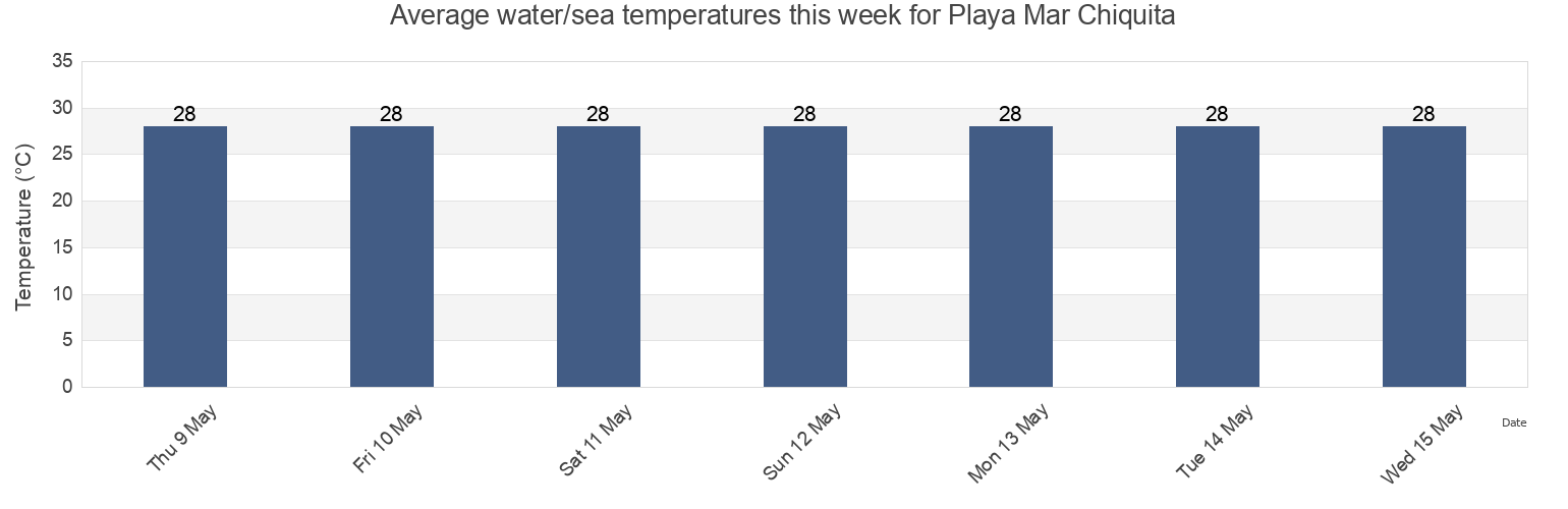 Water temperature in Playa Mar Chiquita, Tierras Nuevas Saliente Barrio, Manati, Puerto Rico today and this week