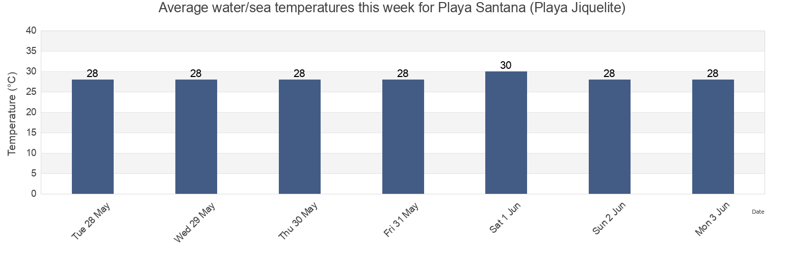Water temperature in Playa Santana (Playa Jiquelite), Municipio de Tola, Rivas, Nicaragua today and this week
